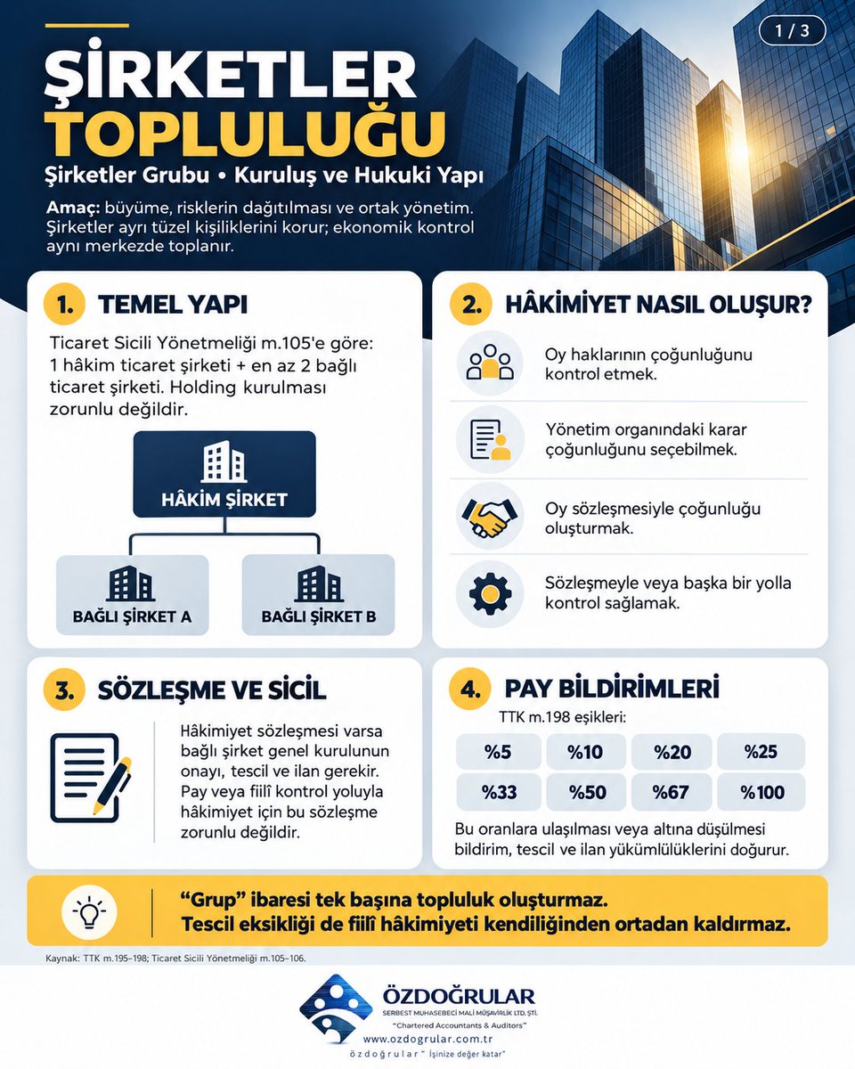 ozdogrular_com's tweet photo. Şirketler Topluluğu (Şirketler Grubu), Kuruluş Şartları ve Vergi Uygulaması
https://t.co/5WrGjk5LEW
https://t.co/ycqfD3gBuu https://t.co/iRf1vqdQ7m
