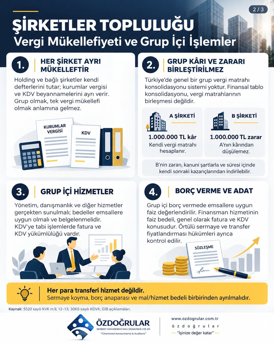 ozdogrular_com's tweet photo. Şirketler Topluluğu (Şirketler Grubu), Kuruluş Şartları ve Vergi Uygulaması
https://t.co/5WrGjk5LEW
https://t.co/ycqfD3gBuu https://t.co/iRf1vqdQ7m