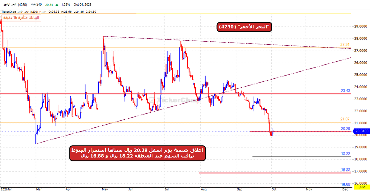 TradingLegendSa's tweet photo. ⚠️ تحذير فني لسهم "البحر الأحمر" (4230):كسر واضح لدعم 20.32 ريال تحت ضغط بيعي.   المحطات القادمة: 19.30 ثم 18.88 ريال 📉   السيناريو الكامل والشارت المحدث على قناة التليجرام (الرابط في البايو) 📊👇#البحر_الأحمر #تاسي #تداول #الأسهم_السعودية https://t.co/rz3wiR9WBH