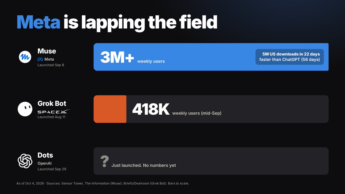 AdamBuiltThis's tweet photo. Three always-on AI agents launched in 7 weeks. 

Who's winning so far? 

Meta Muse: 3M+ weekly users 
Grok Bot: 418K weekly users 
OpenAI Dots: just launched, no numbers 

yet Muse hit 5M US downloads in 22 days, faster than ChatGPT. 

Early days, but Meta leads. https://t.co/OHutagptjH