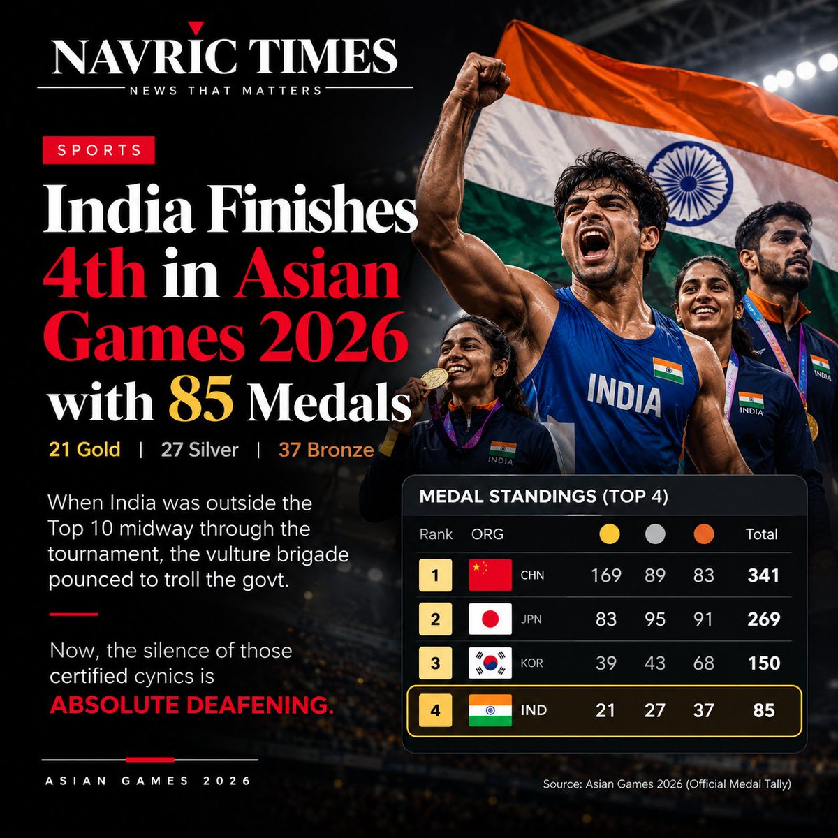 navrictimes's tweet photo. 🇮🇳 India finishes 4th at the Asian Games 2026 with 85 medals 🔥

🥇 21 Gold
🥈 27 Silver
🥉 37 Bronze

A remarkable campaign for Team India 🇮🇳👏

#TeamIndia #AsianGames2026 #IndianSports #NavricTimes #Navricindia #IndiaAhead https://t.co/EBsGbYxsiV