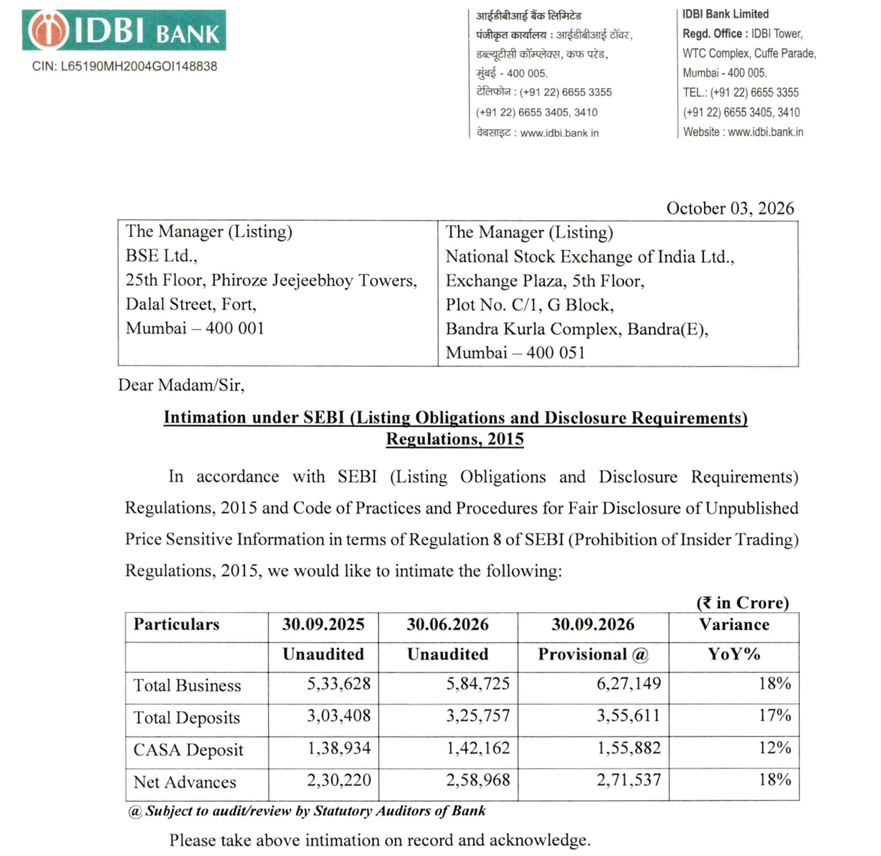 vluxeinvests's tweet photo. 🏦 IDBI Bank Total Business Rises 18% YoY to ₹6.27 Lakh Cr

👉🏻 Total Business: ₹6,27,149 Cr (+18% YoY)
👉🏻 Deposits: ₹3,55,611 Cr (+17% YoY)
👉🏻 CASA Deposits: ₹1,55,882 Cr (+12% YoY)
👉🏻 Net Advances: ₹2,71,537 Cr (+18% YoY)
👉🏻 Status: September-end numbers provisional
#IDBI #Banking #Deposits #Advances #BusinessUpdate