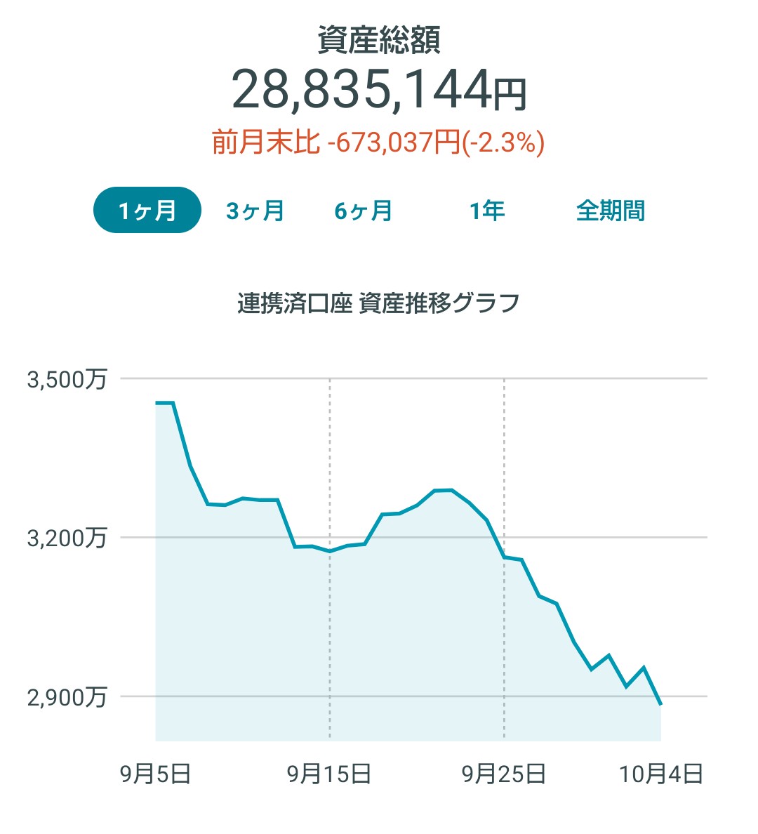 kienaikage's tweet photo. 先月分の総括を忘れていました。先月の確定益は、64.2万ほど。今月の確定益は、7.2万ほど。未反映資産は、280万ほど。円高の流れはまだ継続中でしょうか。ドル円が下がる分には結構なのですが、毎度急落するのがよろしくない。もっと穏やかにしてほしいですね。 https://t.co/XLFAS4wXpI