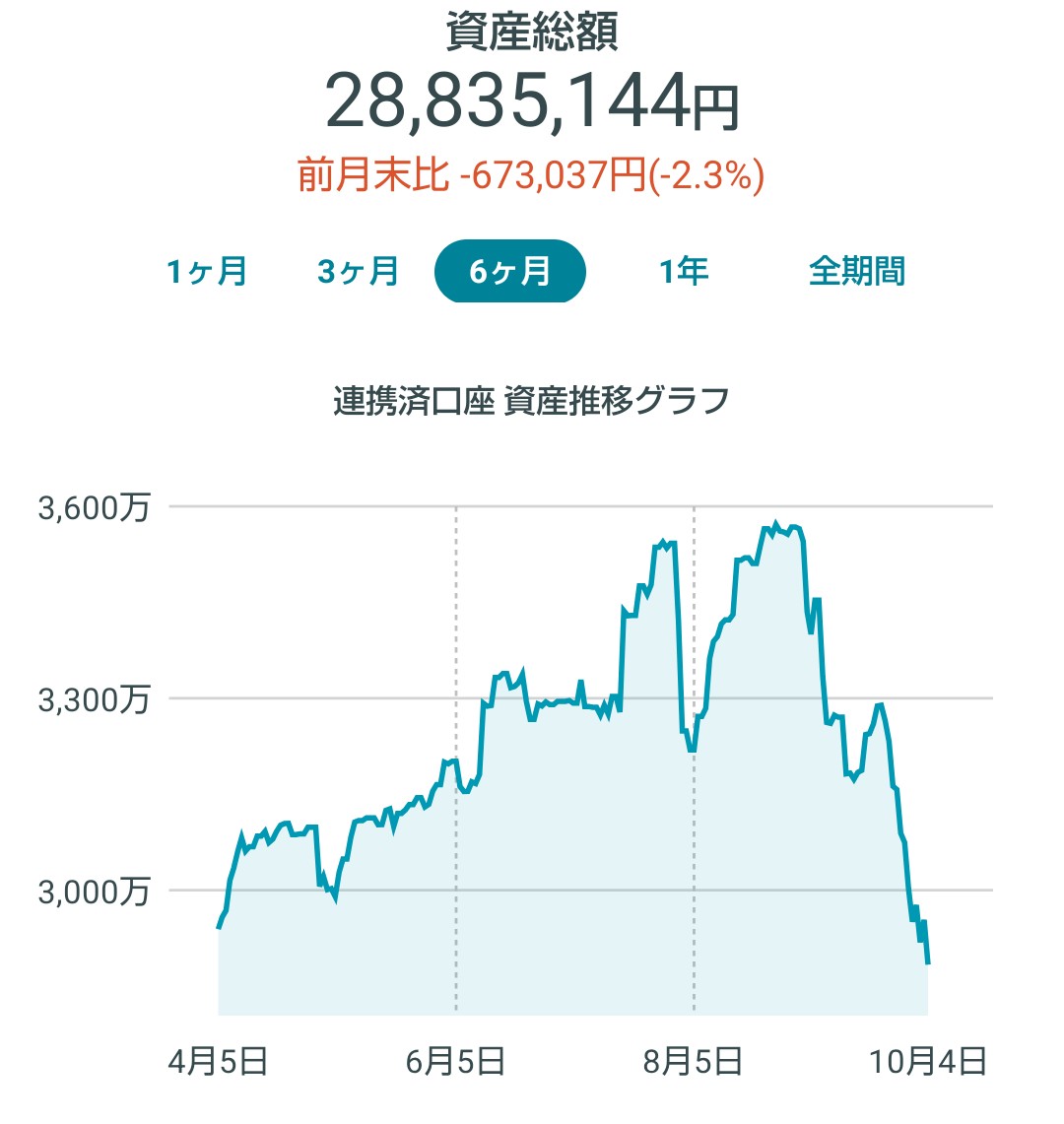 kienaikage's tweet photo. 先月分の総括を忘れていました。先月の確定益は、64.2万ほど。今月の確定益は、7.2万ほど。未反映資産は、280万ほど。円高の流れはまだ継続中でしょうか。ドル円が下がる分には結構なのですが、毎度急落するのがよろしくない。もっと穏やかにしてほしいですね。 https://t.co/XLFAS4wXpI