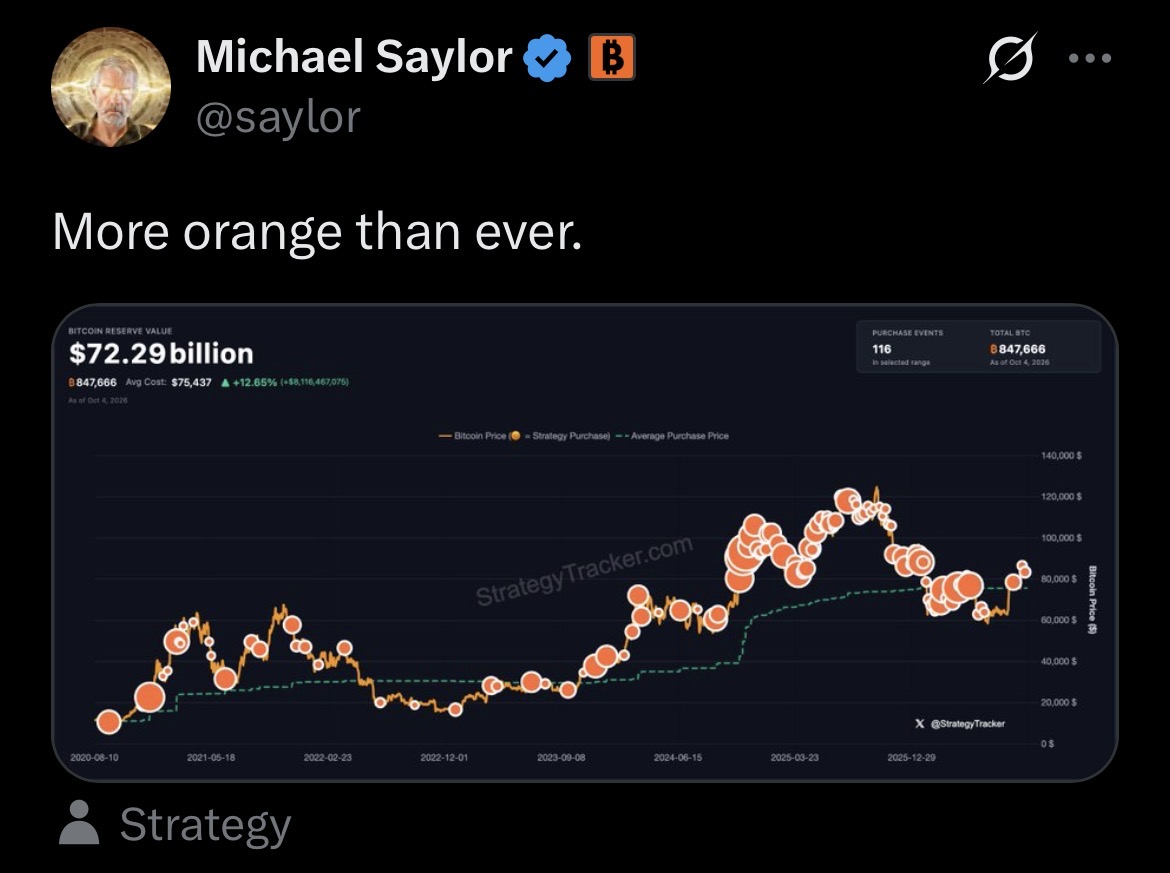 cryptorover's tweet photo. BREAKING: Michael Saylor hints at Strategy $MSTR buying more Bitcoin.

"More orange than ever." https://t.co/2dyKxhdGGX