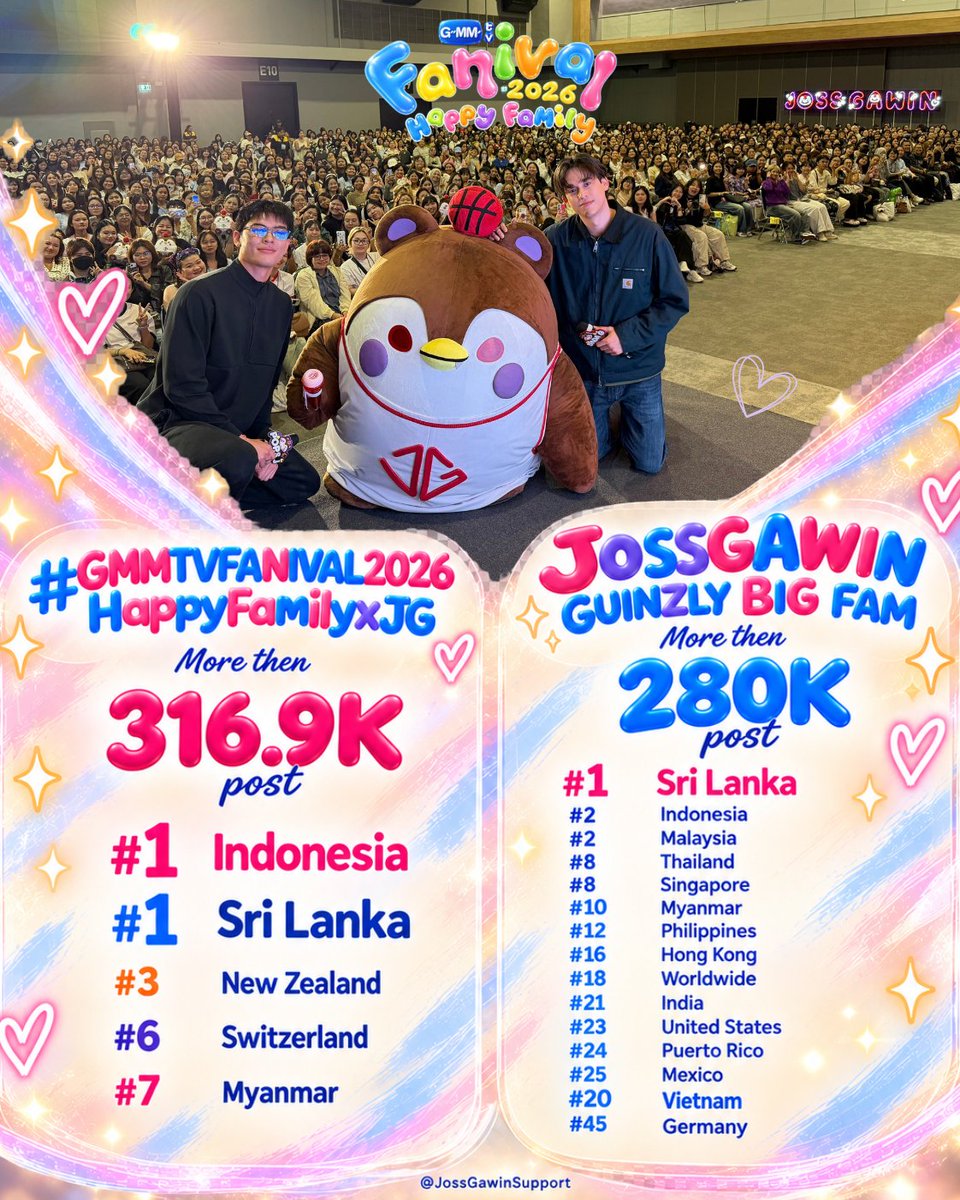 JOSSGAWINSP's tweet photo. จบลงอย่างอบอุ่นและน่าประทับใจ สำหรับงาน GMMTV FANIVAL 2026 : Happy Family ในรอบของ "จอสกวิน" ❤️💜

ขอบคุณแฟนคลับ #จอสกวิน ทุกคนที่ร่วมส่งเสียงตอบรับอย่างล้นหลาม จน #GMMTVFANIVAL2026HappyFamilyxJG พุ่งถึง 316.9K และติดเทรนด์ในอีกหลายประเทศทั่วโลก 🌎

แม้เราจะทราบข่าวว่าน้องกวินกำลังป่วย แต่ด้วยสปิริตของศิลปิน รวมถึงคุณจอสที่คอยดูแลทั้งกวินและแฟนคลับเป็นอย่างดี ทำให้ค่ำคืนนี้เต็มไปด้วยความอบอุ่นและความประทับใจ 🐻🐧

ขอบคุณทุกคนที่ร่วมสร้างช่วงเวลาพิเศษนี้ไปด้วยกันนะคะ
___________

The GMMTV FANIVAL 2026 : Happy Family in the JossGawin round has come to a warm and memorable end. ❤️💜

Thank you to all #JossGawin fans for the overwhelming love and support, helping #GMMTVFANIVAL2026HappyFamilyxJG reach 316.9K and trend in many countries around the world. 🌎

Even though we learned that Gawin was unwell, the dedication and spirit of our artists, along with Joss taking such good care of both Gawin and the fans, made this evening truly warm and memorable. 🐻🐧

Thank you everyone for being part of this special moment with us.
Proud of you, JossGawin. ❤️💜
