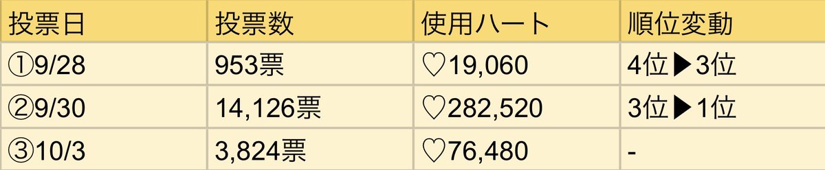 SAKUYA_JPFB's tweet photo. 今回の誕生日投票でのサポート内容を報告します🗳️

サクヤ総投票数　38,416票 / 768,320♡
内JPFB票購入　19,003票 / 380,060♡

今後は更に多くの票が必要になってきます。需要調査等行いながら募金も開始していく予定ですので、サクヤのためにみなさまと協力していければ幸いです💕🙏 https://t.co/zm2LSyH1Rd