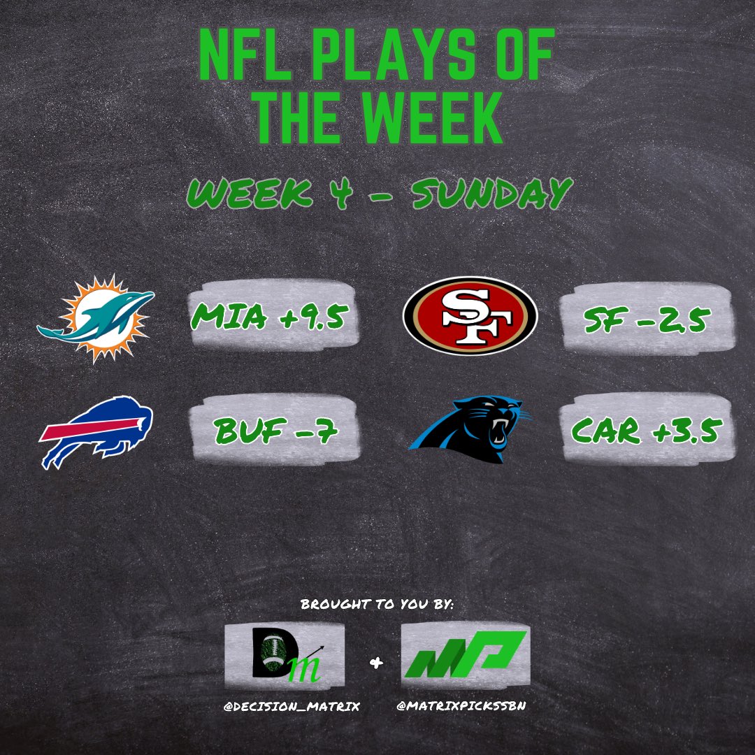 Decision_Matrix's tweet photo. Week 4 Plays:

Miami Dolphins +9.5 (-107) 🐬
Carolina Panthers +3.5 (-105) 🐆
San Francisco 49ers -2.5 (-117) ⛏️
Buffalo Bills -7 (-105) 🦬

#NFLpicks https://t.co/syIjpqjQjY