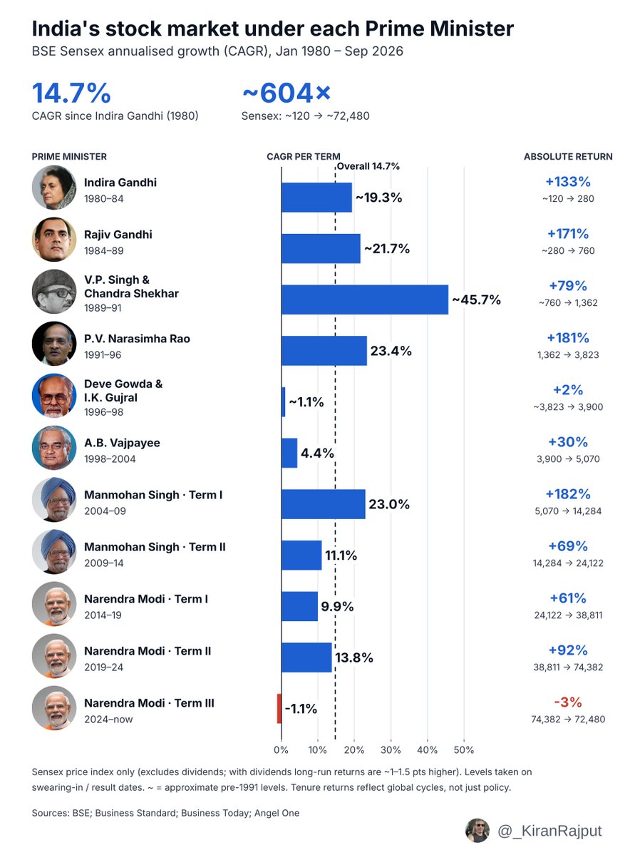 _KiranRajput's tweet photo. Indian Stock Market Performance Since Inception: A Breakdown by Prime Ministerial Tenure.