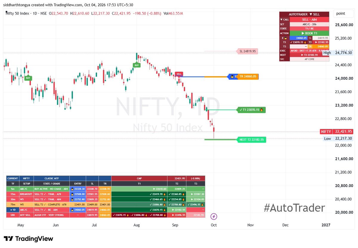 vastuvid's tweet photo. Nifty on weekly and daily timeframe
#Stocks #StockMarket #StockMarketIndia #IndianStocks #NSE #BSE #Nifty #Nifty50 #BankNifty #Trading #Investing #TechnicalAnalysis #PriceAction #SwingTrading #IntradayTrading #MarketAnalysis #RiskManagement #TradeWithLevels https://t.co/1nco9qtXkZ