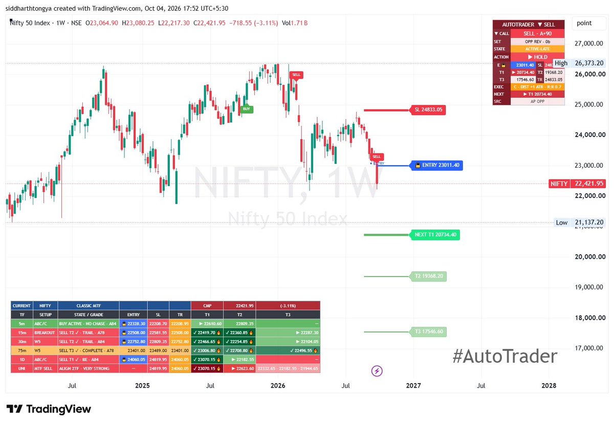 vastuvid's tweet photo. Nifty on weekly and daily timeframe
#Stocks #StockMarket #StockMarketIndia #IndianStocks #NSE #BSE #Nifty #Nifty50 #BankNifty #Trading #Investing #TechnicalAnalysis #PriceAction #SwingTrading #IntradayTrading #MarketAnalysis #RiskManagement #TradeWithLevels https://t.co/1nco9qtXkZ