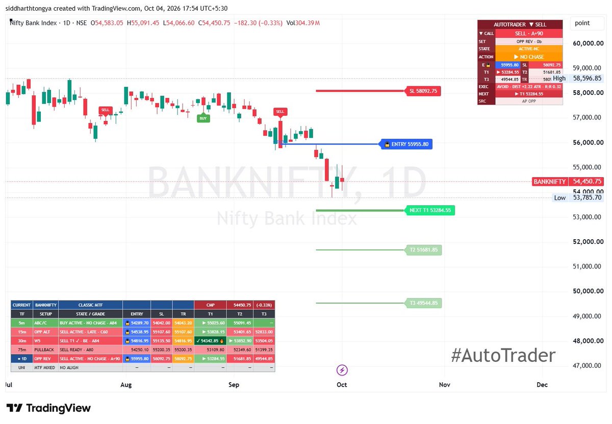 vastuvid's tweet photo. Bank nifty on weekly and daily timeframe
#Stocks #StockMarket #StockMarketIndia #IndianStocks #NSE #BSE #Nifty #Nifty50 #BankNifty #Trading #Investing #TechnicalAnalysis #PriceAction #SwingTrading #IntradayTrading #MarketAnalysis #RiskManagement #TradeWithLevels https://t.co/aO3jmSvoJQ