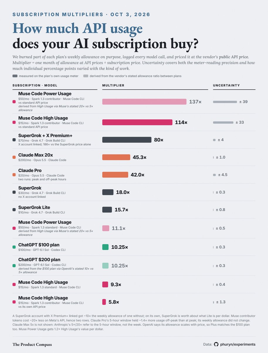 PawelHuryn's tweet photo. The new numbers are in. Turns out:
- X Premium+ increases limits for Grok subscriptions. 80x was measured against 40$ (X Premium+) + 30$ (SuperGrok)
- Confirmed almost identical multiplier for Claude Pro (42x vs. 45.3x) with peak hours having no effect

My best estimates so far below. Thank you for all your feedback.