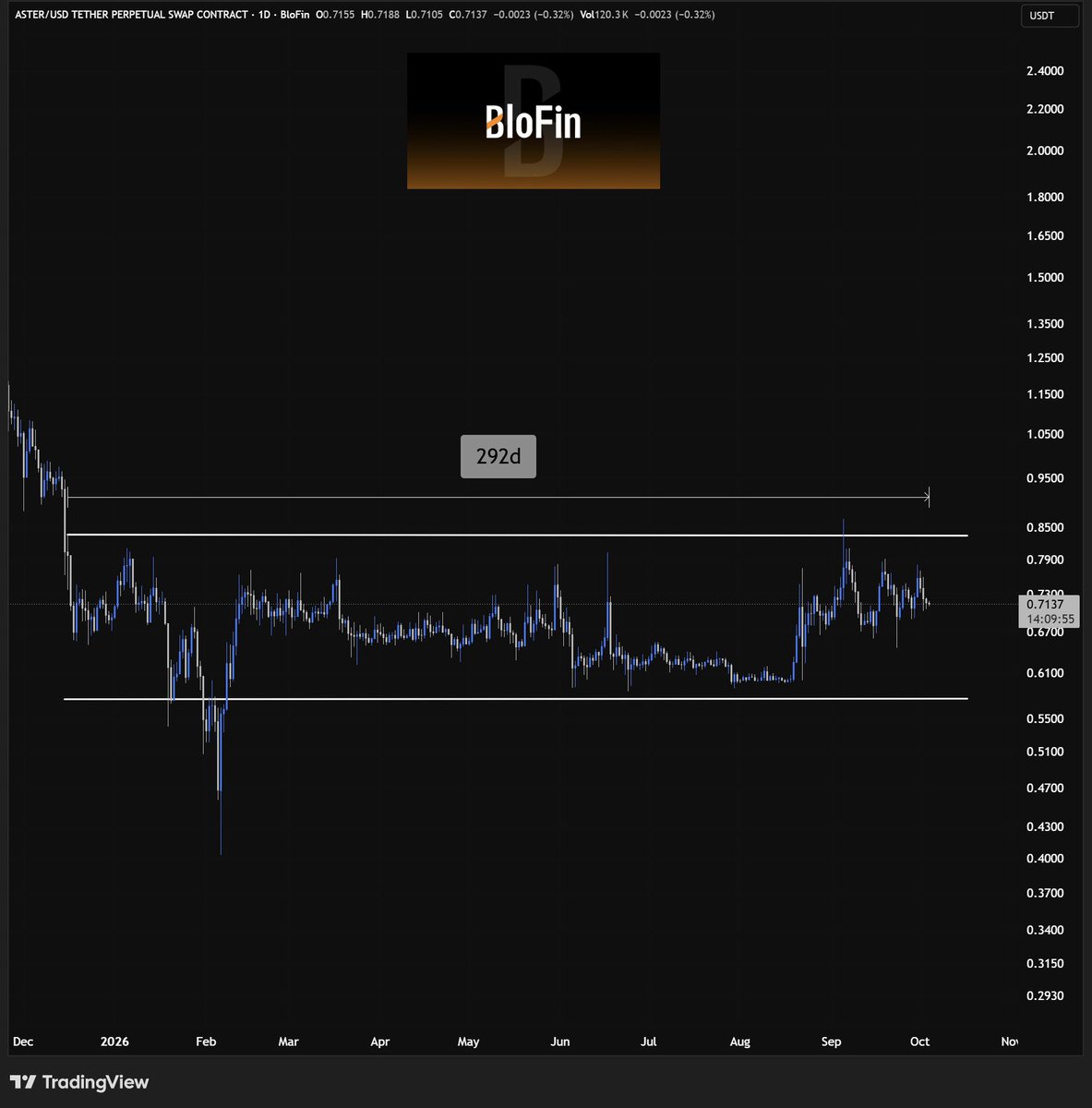 Nebulabsxyz's tweet photo. $ASTER has quietly become the 2nd largest perps DEX behind $HYPE.

Around $1.49T in perps volume and $479M in protocol fees in roughly a year.

Meanwhile, $ASTER price has barely done anything for months. https://t.co/f5fdaZZBJ6