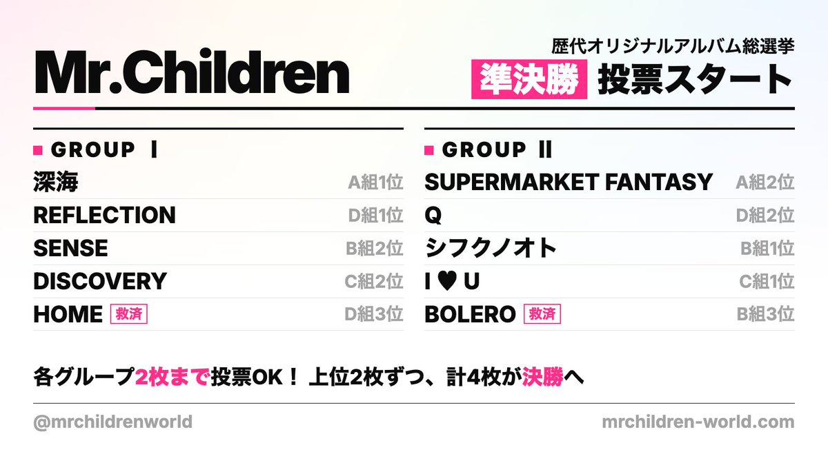 mrchildrenworld's tweet photo. 【準決勝 投票スタート】
Mr.Children歴代オリジナルアルバム総選挙＜準決勝＞

予選を勝ち抜いた10枚から、決勝に進む4枚を決めます！
各グループ2枚まで投票できます🗳

予選1位でも安泰ではなさそうな予感も😍

▼投票はこちら
https://t.co/s00rITtryi

#MrChildren #ミスチル https://t.co/4WdLRn8gNz