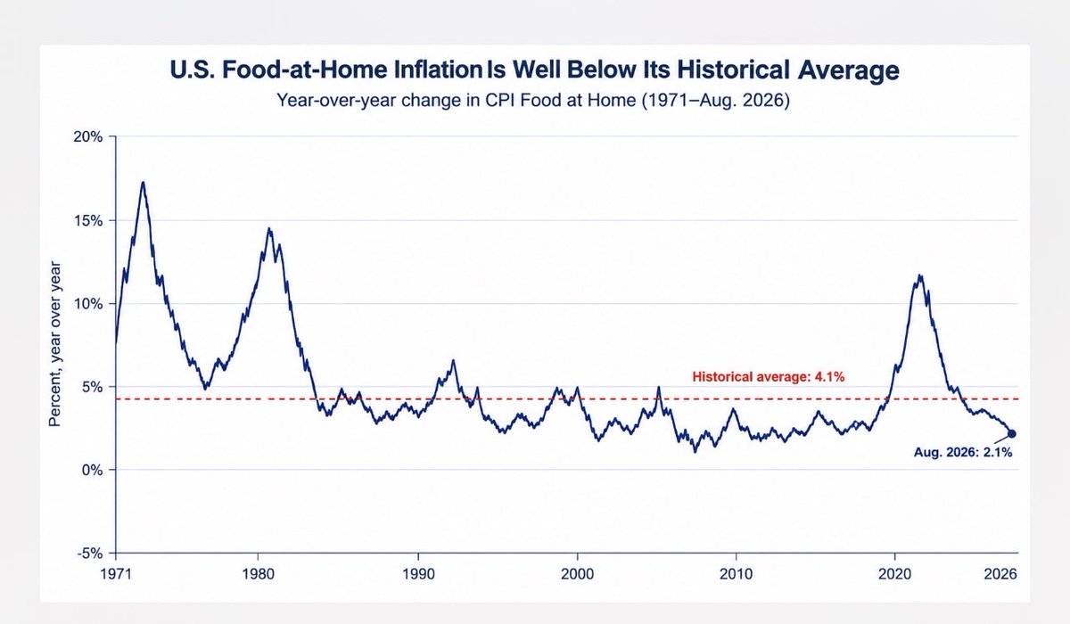 DrJStrategy's tweet photo. Food Inflation Is Running Far Below Normal

Food at home is half its long-run average. Trimmed-mean PCE is already near 2%. The Warsh Fed hiked anyway.

CPI Food at Home is 2.1%. The Fed and Wall Street are screaming inflation crisis. 

The series is not.

St. Louis Fed data: food-at-home CPI inflation was 2.1% year over year in August 2026, roughly half the approximately 4.1% historical average recorded since the early 1970s. 

That is not an emergency print. It is a below-normal one.

The Dallas Fed’s trimmed-mean PCE, the measure that strips out the noisiest price moves, was 2.2% year over year in August, the slowest since 2021, and running under 2% on a recent monthly annualized basis. Underlying inflation is already in the 2% range.

Yes, gasoline at the pump is high. That is a negative growth shock, and those dissipate. The Warsh Fed still hiked a quarter point in September, the first increase since 2023. The Powell Fed cut 50 bps in September 2024, weeks before the presidential election, when inflation was worse than this.

Screaming crisis over a grocery rate running well under its long-run norm, while trimmed-mean PCE sits near target, is inflation porn, and a midterm year is when it sells. The dataset says 2.1% food and 2.2% trimmed-mean PCE are not a reason to hike.