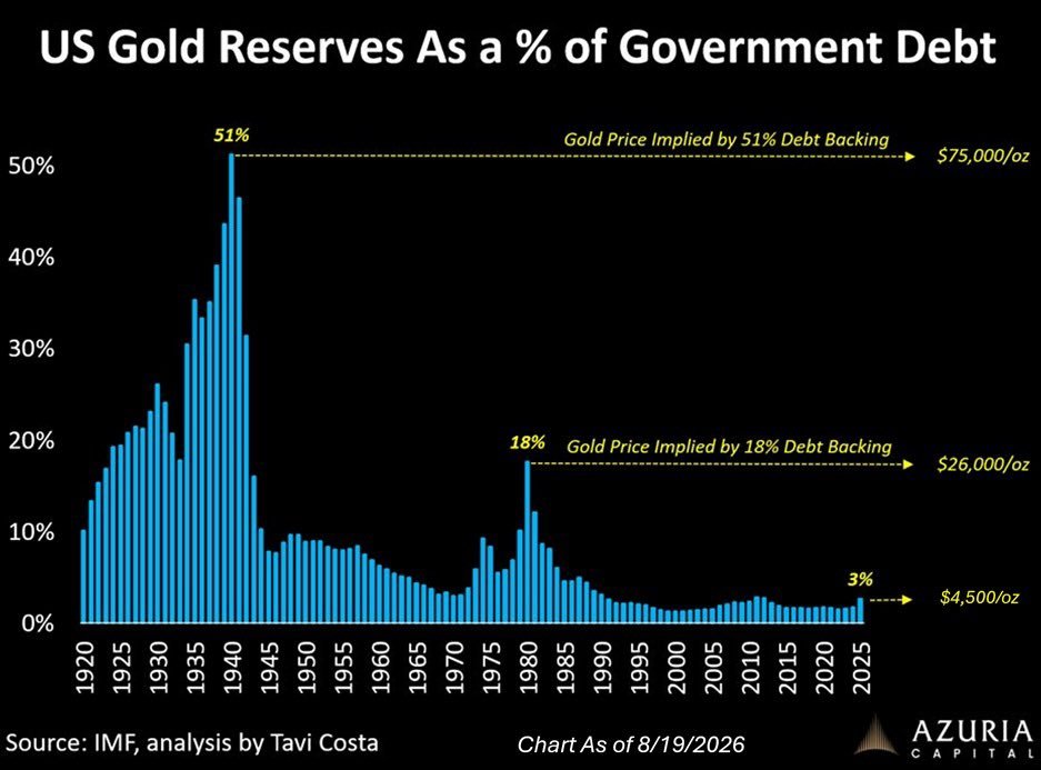 IJCarrasco's tweet photo. Bet you just started building your allocation during the last run-up?

Hang in there.

Don’t listen to the noise of the paper price. Focus on the size of your monetary shelter.

In time, even these levels may look cheap — and you’ll sleep much better knowing the allocation is already in place.

Q3 held above $4,000, and these charts still apply going into Q4. The producers are generating massive cash flows, nobody owns the sector, and the credit bubble is in Trillions. 

The first inning has just finished.