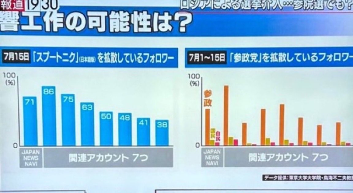 world_news2025's tweet photo. これは東大の研究で、
ロシアの情報工作機関を拡散させている
アカウントは、な　ぜ　か　
参政党🟠を拡散させている模様。

なんでか分かる人？🙋 https://t.co/hEuDJQmNu7