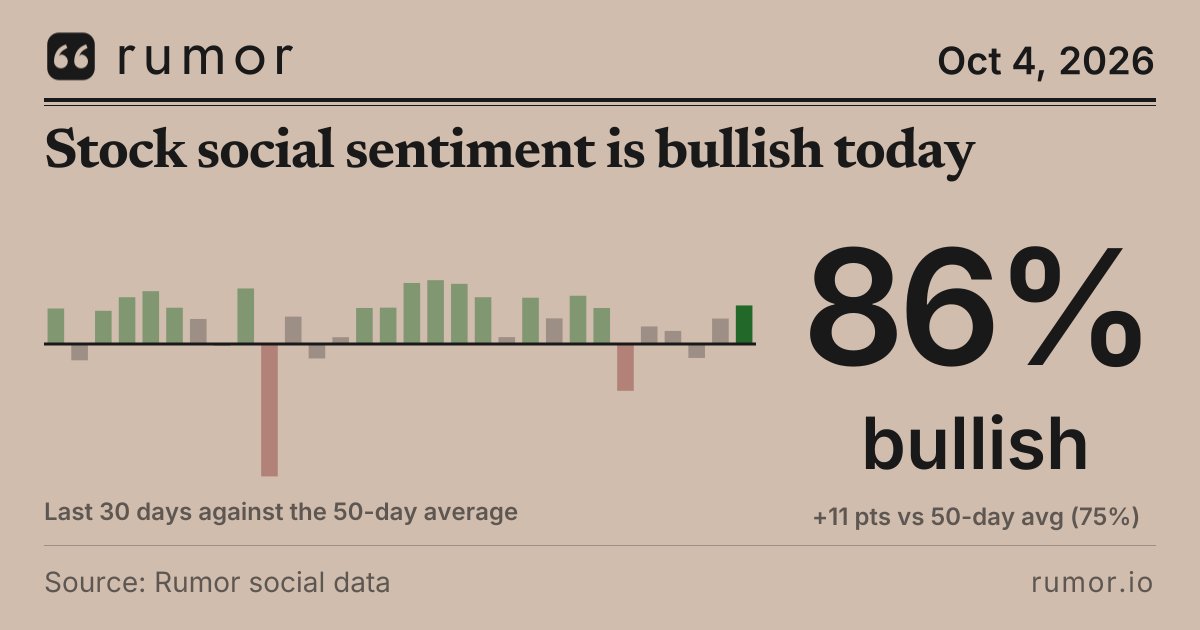 rumor_io's tweet photo. Bulls are out in force on stocks ($SPY). I've got 86% of the crowd bullish over the past 24 hours, 11 points above the 50-day average.

The most-discussed macro story: a weak September jobs report cut the odds of an October Fed rate hike to 19.5% from 68.9% a week earlier, Benzinga reported.

The other big topic was the Nasdaq 100 hitting a record high.