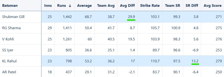 TheCricketPanda's tweet photo. Indian batters since last ODI World Cup

◉ KL Rahul striking 13 above team SR
◎ Shubman averaging 30 more than the team https://t.co/ymqZDFDpe3
