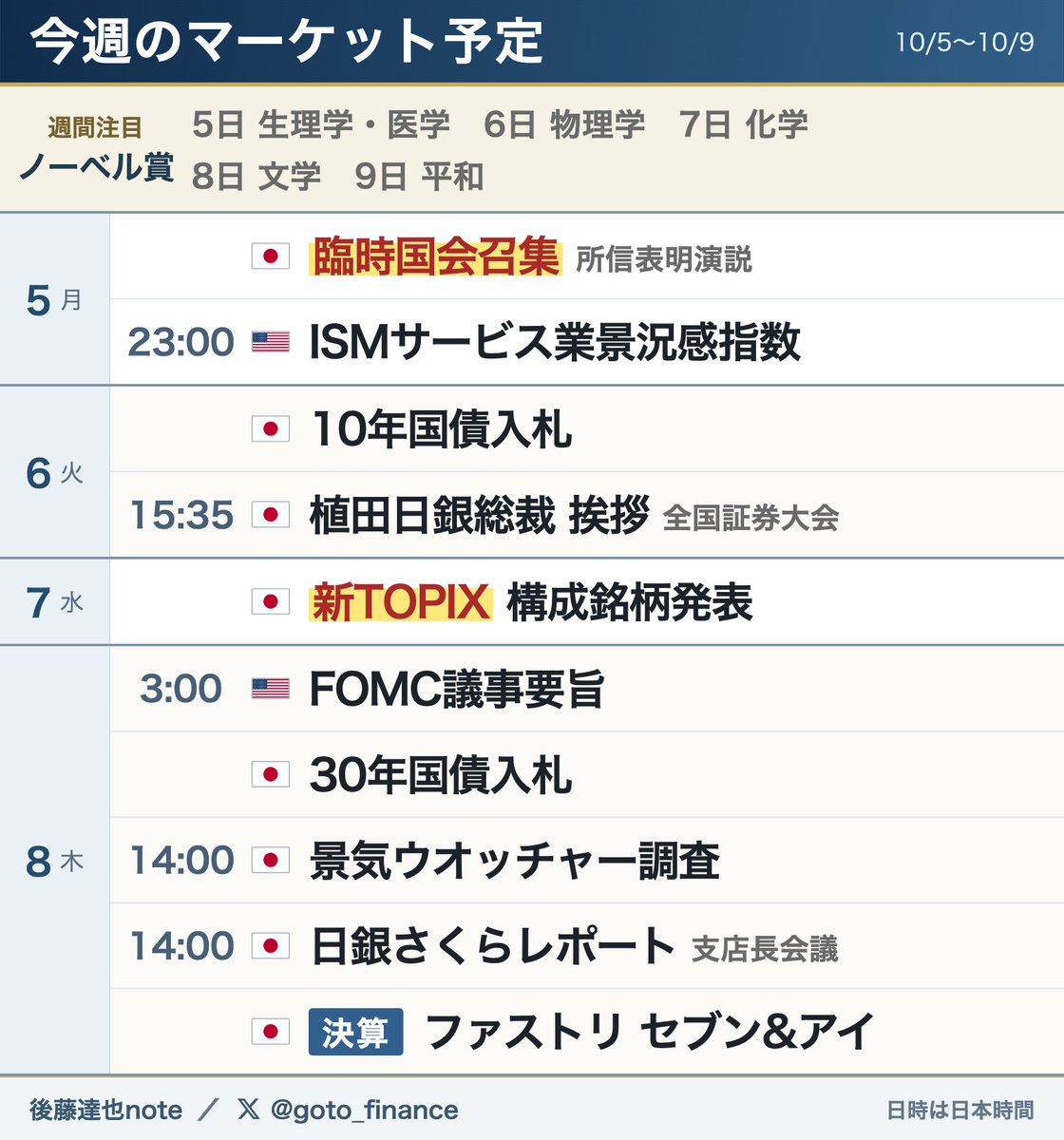 goto_finance's tweet photo. ◆ 今週の予定
ノーベル賞ウィークですね。今週もよろしくお願いします https://t.co/4YH9R627fc