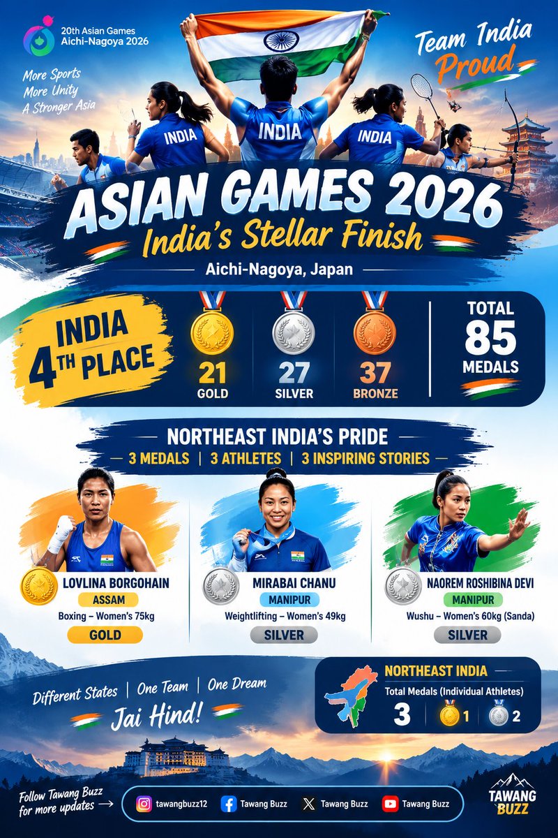 PemaLhamu143's tweet photo. A Proud Asian Games Journey! Team India finishes 4th at #AsianGames2026 with 85 medals—21 Gold, 27 Silver &amp; 37 Bronze. Northeast athletes shine with 3 medals! 🥇🥈🥈 #TeamIndia #Cheer4Bharat #NortheastPride https://t.co/snjnfnrm58