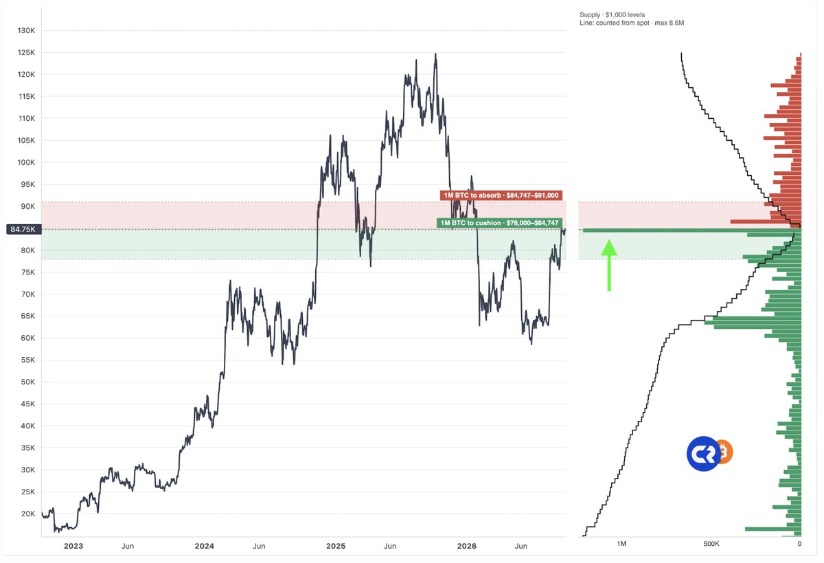 cryptorover's tweet photo. HUGE Bitcoin buyers have stepped in between $84,000-$85,000.

Bullish! https://t.co/Gjxsa45lEI