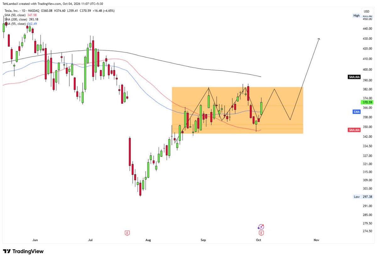 TehLamboX's tweet photo. 🚨BREAKING: $TSLA Bull flag spotted.

We have seen a rangebound movement for over a month now, this can go for a while before breaking out massively above 385 to target 420 and 450 off there. https://t.co/gMkbHIvjW5