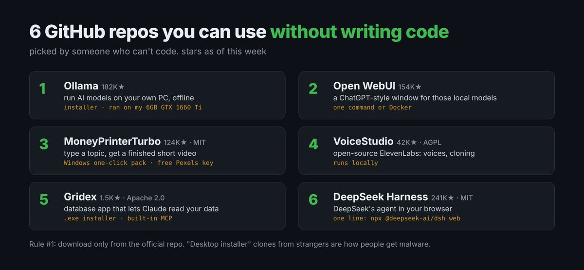 gitpulled's tweet photo. 6 GitHub repos you can actually use without writing a line of code.

picked by someone who can't code, so "easy" here means easy, not "just spin up a k8s cluster" https://t.co/F0NVdn923N