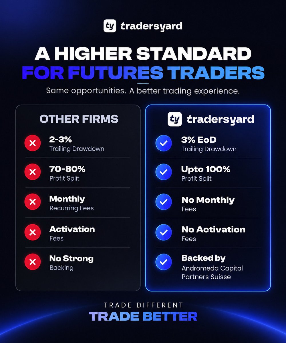 TradersYard's tweet photo. Stop paying hidden fees and settling for rigid drawdown rules.

• 3% EoD Trailing Drawdown
• Up to 100% Profit Split
• Zero monthly or activation fees
• Backed by Andromeda Capital Partners Suisse  

The choice is yours. Choose wisely. https://t.co/x0YA4HrTlW