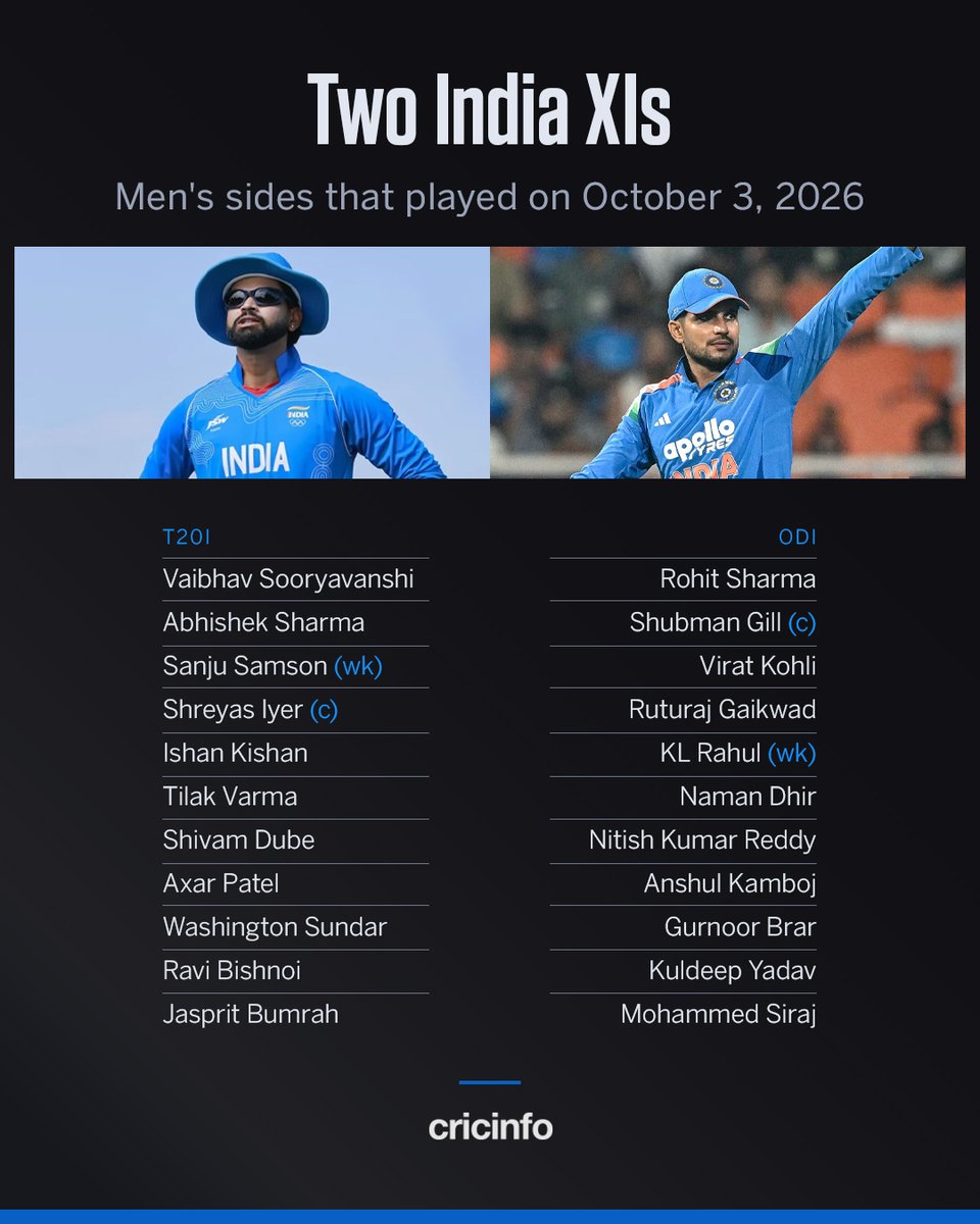 cricinfo's tweet photo. If you had to pick an India Test XI without these players, what would your side look like? 👀 https://t.co/2iAmirwNAD