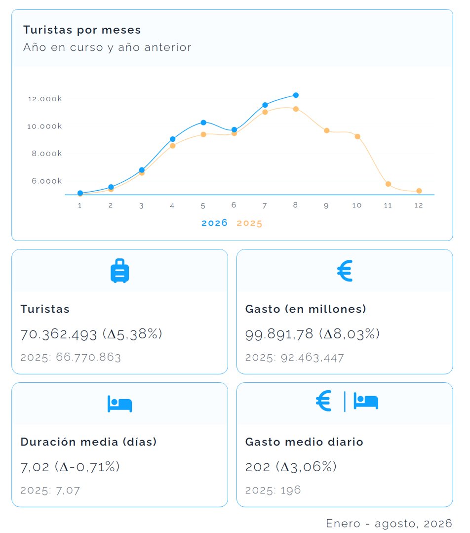 marc12cc's tweet photo. #Turismo 08-2026

Se siguen batiendo récords: 70.362.493 de enero a agosto

Solo en agosto 12.256.087, un 8,97% + que el año anterior. La estancia sigue ligeramente a la baja y el gasto -sin defl- al alza

Como es habitual, Baleares lidera con 2.596.458

https://t.co/tbTBPFXGYZ https://t.co/trpzobhc18