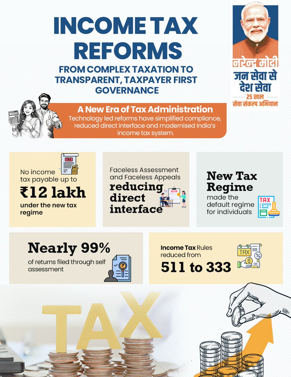 BJP4India's tweet photo. 𝐓𝐫𝐚𝐧𝐬𝐟𝐨𝐫𝐦𝐢𝐧𝐠 𝐓𝐚𝐱𝐚𝐭𝐢𝐨𝐧: 𝐅𝐫𝐨𝐦 𝐜𝐨𝐦𝐩𝐥𝐞𝐱𝐢𝐭𝐲 𝐭𝐨 𝐭𝐫𝐚𝐧𝐬𝐩𝐚𝐫𝐞𝐧𝐜𝐲! 🤝

Under the Modi government, India’s tax system is moving decisively toward a “Taxpayer First” approach, making compliance simpler, more digital and citizen-friendly:

✅ Zero Tax: No income tax payable up to ₹12 lakh under the new regime
✅ Digital First: Faceless assessments and appeals minimise direct interface
✅ Simpler Rules: Income Tax Rules reduced from 511 to 333
✅ Easier Filing: Nearly 99% of returns now filed through self-assessment
✅ New Default: The New Tax Regime is now the standard for individuals

𝐅𝐫𝐨𝐦 𝐜𝐨𝐦𝐩𝐥𝐞𝐱 𝐩𝐫𝐨𝐜𝐞𝐬𝐬𝐞𝐬 𝐭𝐨 𝐚 𝐦𝐨𝐝𝐞𝐫𝐧, 𝐭𝐞𝐜𝐡-𝐥𝐞𝐝 𝐬𝐲𝐬𝐭𝐞�� 𝐭𝐡𝐚𝐭 𝐬𝐚𝐯𝐞𝐬 𝐭𝐚𝐱𝐩𝐚𝐲𝐞𝐫𝐬 𝐭𝐢𝐦𝐞 𝐚𝐧𝐝 𝐩𝐮𝐭𝐬 𝐭𝐡𝐞𝐢𝐫 𝐜𝐨𝐧𝐯𝐞𝐧𝐢𝐞𝐧𝐜𝐞 𝐟𝐢𝐫𝐬𝐭.

#SevaSankalpAbhiyan