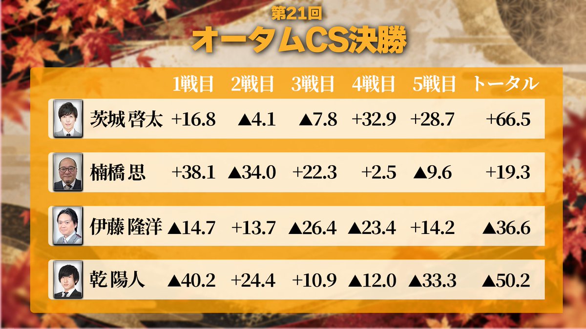 ClubNPM's tweet photo. 🍁#第21回オータムチャンピオンシップ 決勝戦🍁

5回戦終了しました。

栄えある優勝の栄冠に輝いたのは！

#茨城啓太　選手でした！！🏆

おめでとうございます！！

見事連覇達成！！
A1リーグも首位をひた走っている茨城選手の今後の活躍にご期待ください！

長時間の対局、選手の皆さんお疲れ様でした！
視聴者の皆様も長らくの応援とご視聴ありがとうございました！

#日本プロ麻雀協会