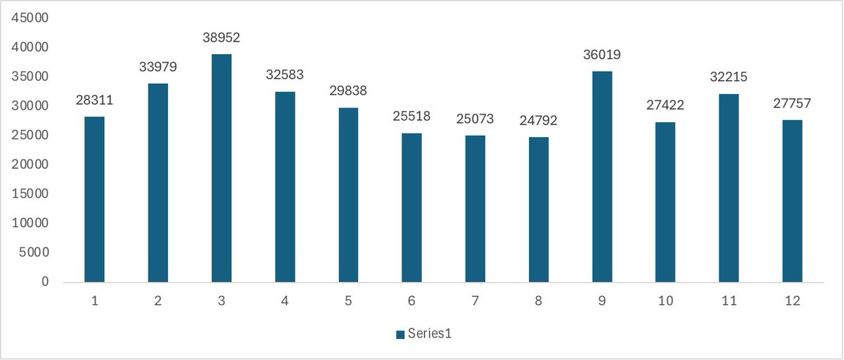 GoCoogs85's tweet photo. Blaming 11am games for attendance is lazy. Excluding COVID year, since we opened TDECU Stadium, we’ve only had 13 morning games out of 71 home games…6 since 2018. We avg more tix sold for morning than we do afternoon/night. Morning games aren’t the problem. https://t.co/T50OM0jByT