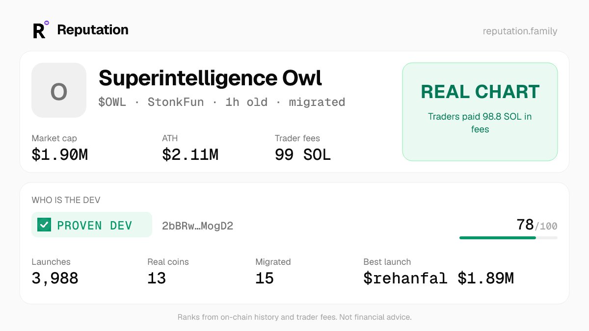 reputationonX's tweet photo. @sayabroto $OWL · Real chart: Traders paid 98.8 SOL in fees
Dev: PROVEN DEV 78/100 · 3988 launches · best rehanfal $1.89M https://t.co/9L8tUfSVlR