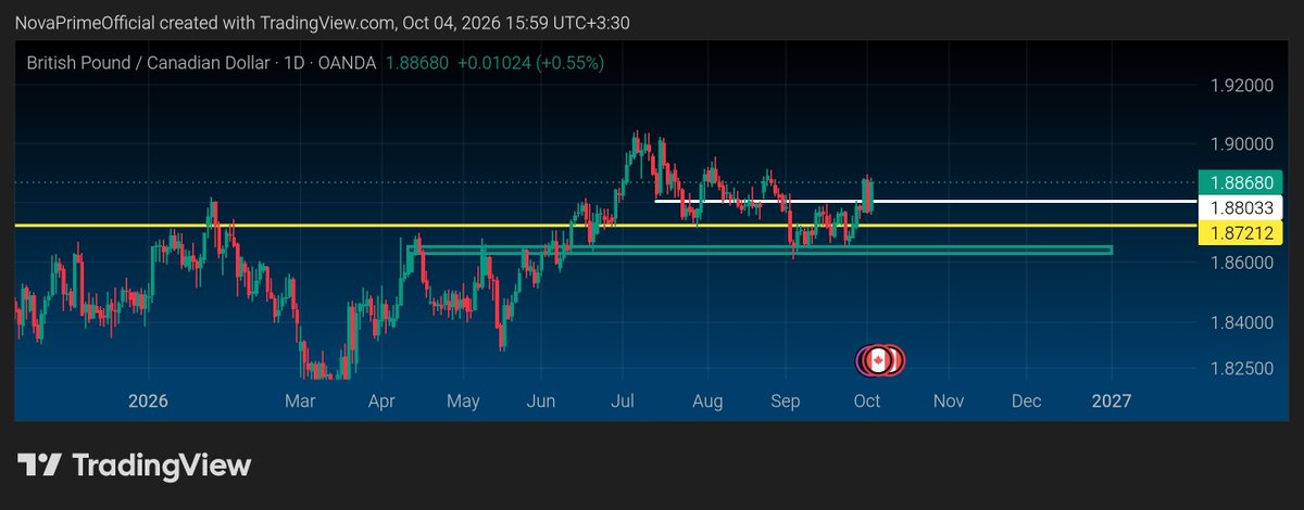 RealNovaPrime's tweet photo. 📊 #GBPCAD
Daily: #long-term #range box broke up. Price corrected, formed a higher #daily low. Buying pressure rising.

· #Safer: after daily yellow box breaks, enter with #uptrend
· #Riskier: from current #price, reasonable size

Watching closely for lower TF setups. https://t.co/OXvqzOt0ot