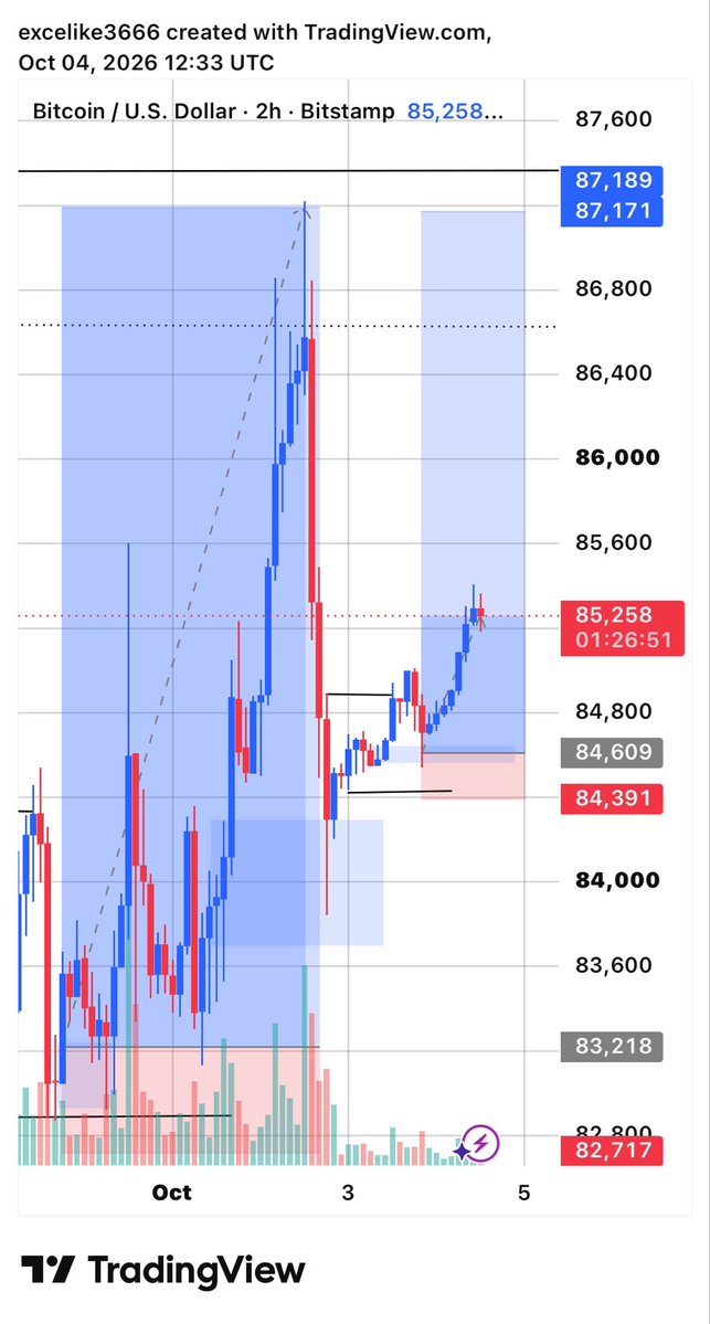 Exceltrades3666's tweet photo. @Sivaltrdx Using the higher time frame point of interest and waiting for confirmation will save you guys from too much refinement on the lower time frame and help you know the right poi to use,especially when you have a breaker (which I hate) and an order block together at a place https://t.co/D8187kGLeC