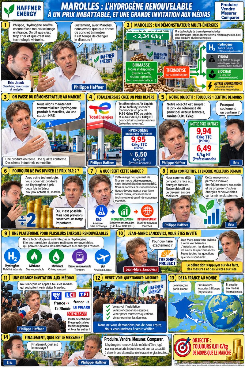 notgivingpledge's tweet photo. Marolles change le débat sur l’H₂ renouvelable t s'apprête à y produire et y vendre l'hydrogène le moins cher.
Grands médias, politiques, venez voir Marolles. Mesurez. Comparez.
#HaffnerEnergy #Hydrogen #H2 #RenewableEnergy #ALHAF #SAF #Biodiesel #Biomethane #Bioethanol #Biochar https://t.co/gEWt2zoJf3