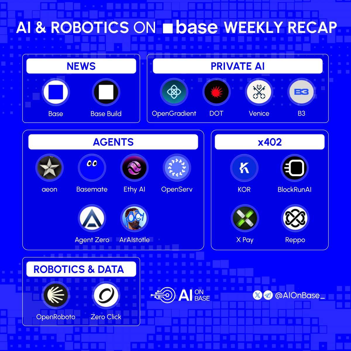 AIonBase_'s tweet photo. AI on @base Weekly Recap

AI, agents, x402, and robotics on @base this week

NEWS

■ @base added Cloudflare’s agent payment gateway, with APIs charging per request in USDC.

■ @buildonbase highlighted Axis Robotics and new Base Builder Grant recipients.

■ Base selected 10 teams from 750+ applications, including AI and x402 builders.

PRIVATE AI

■ @OpenGradient crossed 842K private inferences and 8.7B processed tokens, then added GPT-6 Luna, Sonnet 5.5, and cheaper Wan 3.0 video to DreamFort.

■ @usedotai committed more than $160K to its in-house inference stack, powered by eight NVIDIA B300 GPUs.

■ @AskVenice added Abliterated Large V2 for private exploit analysis and red-team work.

■ @b3labs launched B3IQ for owning and renting dedicated NVIDIA GPUs.

AGENTS

■ @aeonframework added Arc Studio for agents building full-stack apps across nine chains.

■ @basemateagent added chat-based money and stock transfers.

■ @ethy_agent recorded $18.8M in Q3 trading volume, with 80% handled by automations.

■ @openservai brought ShinyThings’ AI gaming worlds to the SERV Launchpad.

■ @Agent0ai launched AutoDream for agent memory management.

■ @ArAIstotle added verification tools for AI content, research, and autonomous agents.

x402

■ @KorProtocol placed KORUS in the top five for x402 volume across all chains, settled in USDC on Base.

■ @BlockRunAI settled 18.5M inference payments in 30 days and added five new models.

■ @X_Pay_llc is bringing its x402 facilitator to BNB Chain for APIs, agents, and applications.

■ @reppo introduced a decentralized AI evaluation layer powered by prediction markets.

ROBOTICS & DATA

■ @openroboto is turning real-world work into training data for robotics models.

■ @zeroclick showed a shopping agent changing its product choice after receiving new evidence.