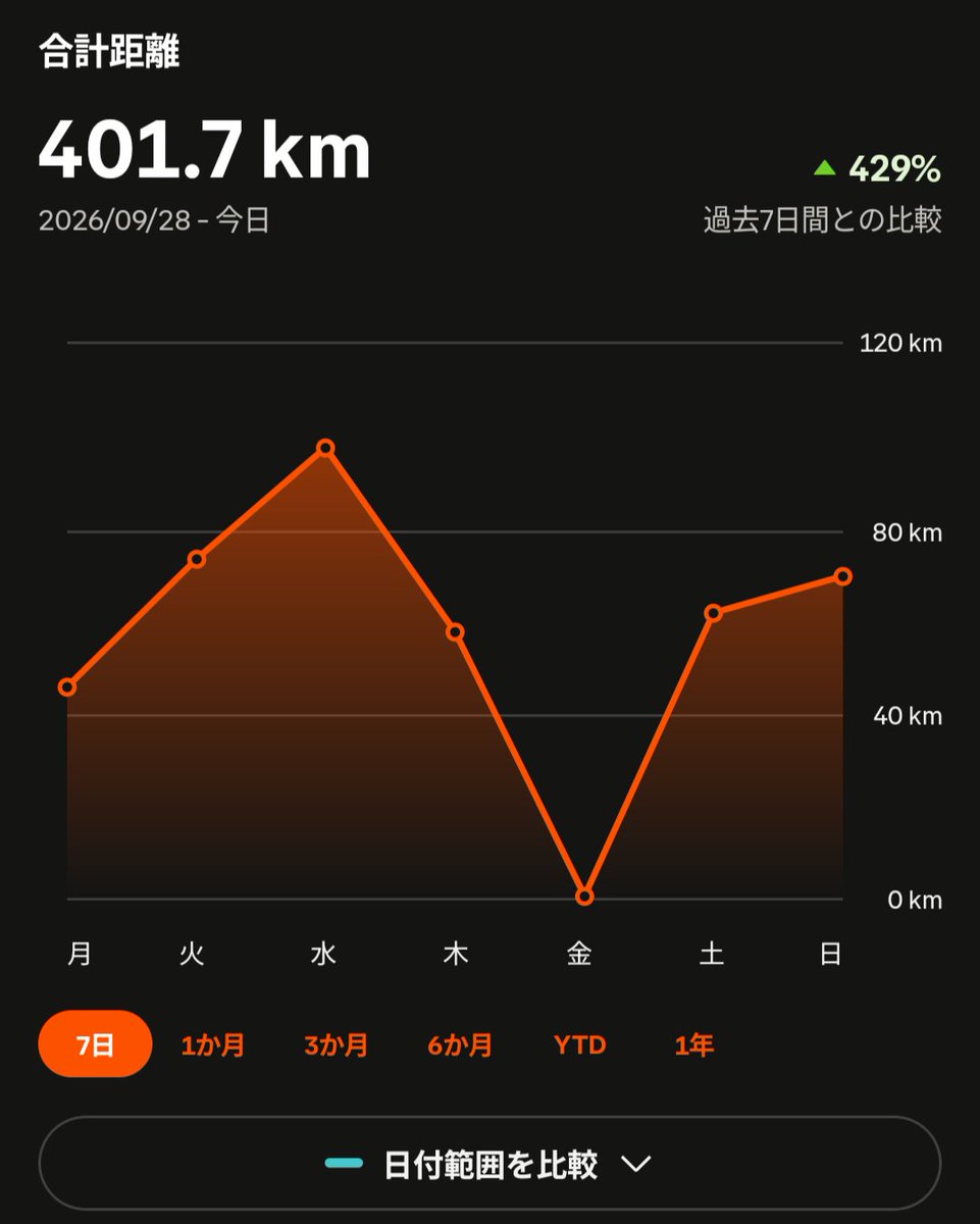 E2_bicycle's tweet photo. 船艇乗組員系ズイフター、週間距離400キロ 12時間49分達成👍
実は船の中って揺れてる以外は意外と練習環境整ってるんですよ💪💪 https://t.co/mf9qyTDp9M