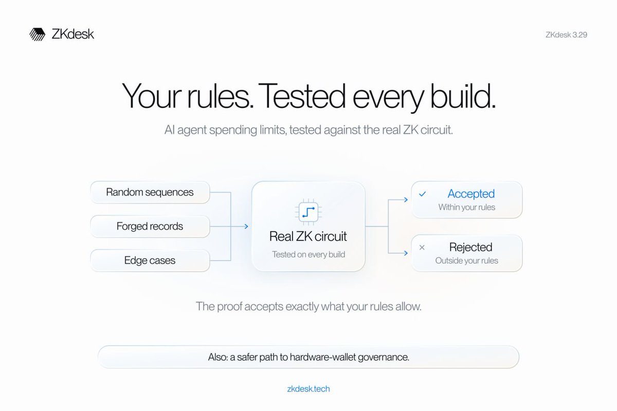 ZkDesk's tweet photo. ZKdesk 3.29 is out.

Your AI agent's spending limits are now tested against the real ZK circuit on every build: random payment sequences, forged records, edge cases.

The proof accepts exactly what your rules allow.

Also: a safer path to hardware wallet governance. https://t.co/4XXup1NkAj