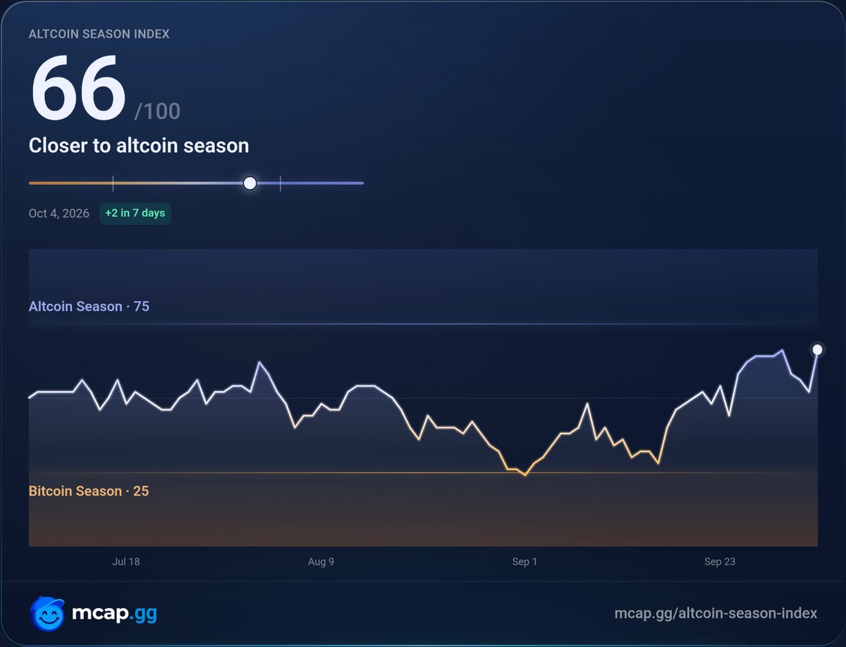mcap_gg's tweet photo. Altcoin season index today: 66 (Closer to altcoin season) 👀
$QNT $PUMP $ENA is leading the way 🧢 https://t.co/FWW9VjDACQ