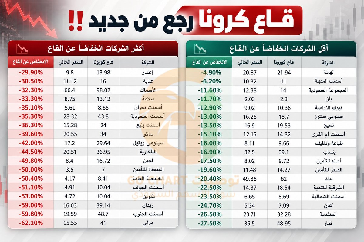 TasiGochart's tweet photo. قاع كورونا تقريباً 😳
صدمة 36 شركة تتداول تحت قاع كورونا !!

🔻 سهم سابك
🔻 ينساب
🔻 المتقدمة
🔻 سينومي سنترز
🔻 ينساب
🔻 ثمار
🔻 الاسماك
🔻 سينومي ريتيل
🔻 نسيح
🔻 الشرقية للتنمية
🔻 اعمار
🔻 الفخارية
🔻 تبوك

للمُـتابعة اكتب - اسم سهمك - الآن ⇩
عبر : https://t.co/uQj6akeGne https://t.co/flDjeFBllS