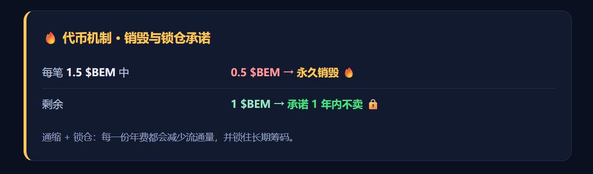 ywweb3's tweet photo. 恭喜@Guiller00807039 的第一个 DeWeb 教育网站正式上线！

网站地址：https://t.co/5H1k5KOQrV

网站年费还是使用 BEM 支付。其中，1/3 BEM 会立即销毁，2/3 锁仓一年，让 BEM 真正进入实际使用场景，同时还能够锁仓销毁 BEM。

教育 × DeWeb × BEM 使用，值得关注。再次恭喜，也期待网站越做越好！ https://t.co/XYB3qDO17p