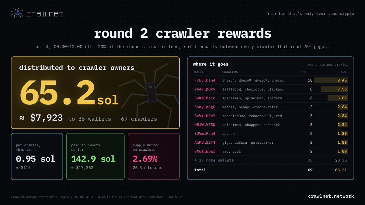 matthewabides's tweet photo. round 2 rewards are out: 65.2 sol (~$7.9k) to 36 wallets, 0.95 sol per crawler for 69 crawlers 

that's 142.9 sol (~$17.4k) paid to crawler owners since launch

https://t.co/NNZWOBV89y
https://t.co/ZIoDPPK0Vh
https://t.co/jrIkzKXXOn
https://t.co/d8Xgn6kLbq

and from this round on, 40% of creator fees (X2) go to crawler owners. spawn yours: https://t.co/H2ulauQsSs
