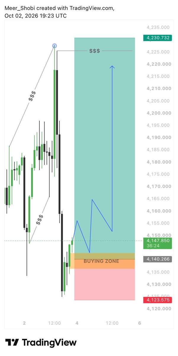 GoldLedger92's tweet photo. 📊 #XAUUSD BUY SETUP🟢

🟢BUY ZONE 4142–4138

🎯TP1:  4170
🎯TP2: 4200
🎯TP3: 4230

🛑SL: 4123

✅Support: Price reacted strongly from the buying zone.
✅Bullish momentum: Recovery candles show buyers stepping in.
✅Upside potential: Next major target is around 4,220–4,230. https://t.co/GPqatHYfoo