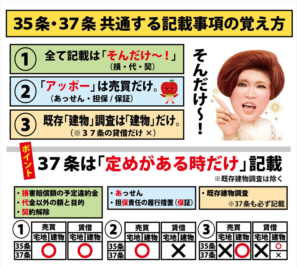 cdkotatsu0718's tweet photo. 35条・37条で一番ややこしい両方に記載する事項の覚え方を考えてみました😌

「そんだけ〜！」と「アッポー」を思い出せば結構いけそうな気がするんですがどうでしょうか😂 https://t.co/PsaVEtuauo