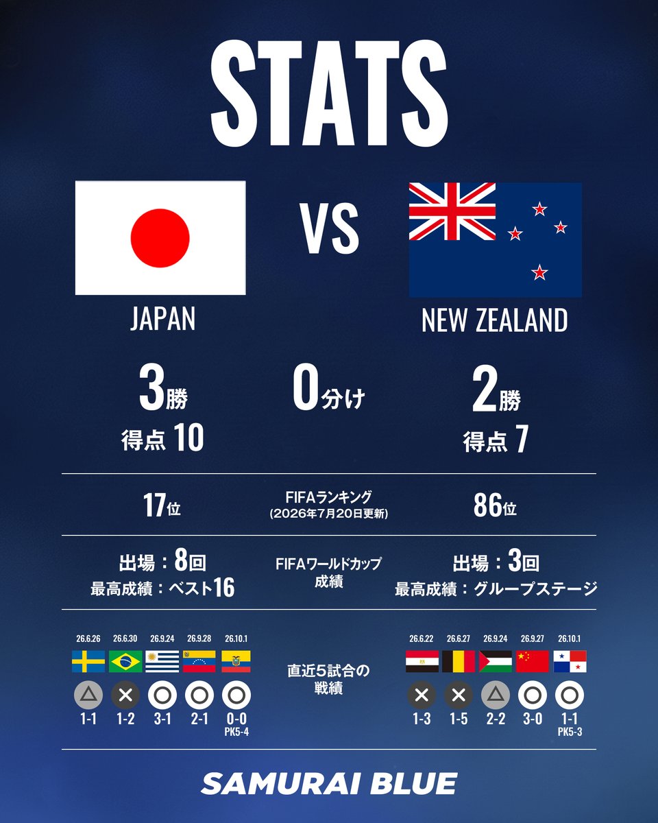 jfa_samuraiblue's tweet photo. 🔢𝗦𝗧𝗔𝗧𝗦🔢
🆚ニュージーランド代表🇳🇿

🏆キリンカップサッカー2026
🗓10.5(月) ⌚️19:30(予定)
🏟国立競技場(東京)
📺テレビ朝日系列全国ネット生中継
📱TVer
📱ABEMA
📱DAZN

#夢への勇気を #サッカー日本代表 https://t.co/ra3TttE98H