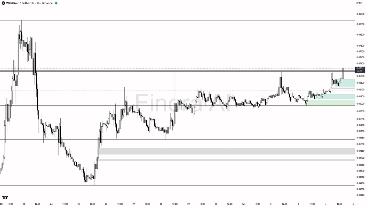 🔺 MUBARAK spikes 2.1x volume with 12.7% 24h gain—bulls proving control, no signs of slowing down

- my bias is bullish here: the 1h trend is clearly bullish, w